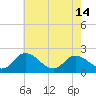 Tide chart for Pocomoke Sound, Maryland on 2024/05/14