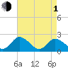 Tide chart for Pocomoke Sound, Maryland on 2024/05/1
