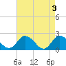 Tide chart for Pocomoke Sound, Maryland on 2024/05/3
