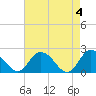Tide chart for Pocomoke Sound, Maryland on 2024/05/4