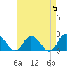Tide chart for Pocomoke Sound, Maryland on 2024/05/5