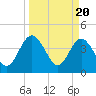 Tide chart for Edwards Creek 1 mi above entrance, Nassau River, Florida on 2024/03/20