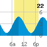Tide chart for Edwards Creek 1 mi above entrance, Nassau River, Florida on 2024/03/22
