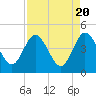 Tide chart for Edwards Creek 1 mi above entrance, Nassau River, Florida on 2024/04/20