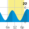 Tide chart for Edwards Creek 1 mi above entrance, Nassau River, Florida on 2024/04/22
