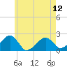 Tide chart for Eel Point, Nantucket Island, Massachusetts on 2024/05/12