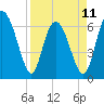 Tide chart for Egg Islands, Georgia on 2023/04/11