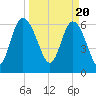 Tide chart for Egg Islands, Georgia on 2024/03/20