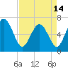 Tide chart for Egg Islands, Georgia on 2024/04/14