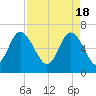 Tide chart for Egg Islands, Georgia on 2024/04/18