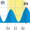 Tide chart for Egg Islands, Georgia on 2024/04/23