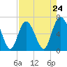 Tide chart for Egg Islands, Georgia on 2024/04/24