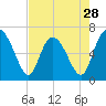 Tide chart for Egg Islands, Georgia on 2024/04/28