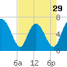 Tide chart for Egg Islands, Georgia on 2024/04/29