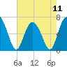 Tide chart for Egg Islands, Georgia on 2024/05/11