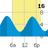 Tide chart for Egg Islands, Georgia on 2024/05/16