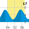 Tide chart for Egg Islands, Georgia on 2024/05/17