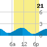Tide chart for Egmont Key, Egmont Channel, Florida on 2024/04/21