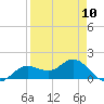 Tide chart for El Jobean, Myakka River, Florida on 2024/04/10