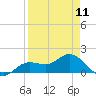 Tide chart for El Jobean, Myakka River, Florida on 2024/04/11
