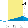 Tide chart for El Jobean, Myakka River, Florida on 2024/04/14