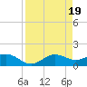 Tide chart for El Jobean, Myakka River, Florida on 2024/04/19