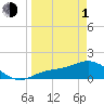 Tide chart for El Jobean, Myakka River, Florida on 2024/04/1