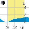 Tide chart for El Jobean, Myakka River, Florida on 2024/05/1