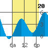 Tide chart for El Segundo, Santa Monica Bay, California on 2023/04/20