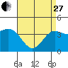 Tide chart for El Segundo, Santa Monica Bay, California on 2023/04/27