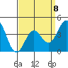 Tide chart for El Segundo, Santa Monica Bay, California on 2023/04/8