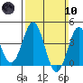 Tide chart for El Segundo, Santa Monica Bay, California on 2024/03/10