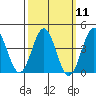 Tide chart for El Segundo, Santa Monica Bay, California on 2024/03/11