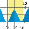Tide chart for El Segundo, Santa Monica Bay, California on 2024/03/12