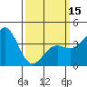 Tide chart for El Segundo, Santa Monica Bay, California on 2024/03/15