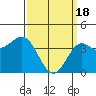 Tide chart for El Segundo, Santa Monica Bay, California on 2024/03/18