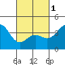 Tide chart for El Segundo, Santa Monica Bay, California on 2024/03/1