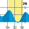 Tide chart for El Segundo, Santa Monica Bay, California on 2024/03/20