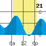 Tide chart for El Segundo, Santa Monica Bay, California on 2024/03/21