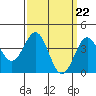 Tide chart for El Segundo, Santa Monica Bay, California on 2024/03/22