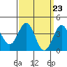 Tide chart for El Segundo, Santa Monica Bay, California on 2024/03/23