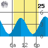Tide chart for El Segundo, Santa Monica Bay, California on 2024/03/25