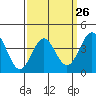 Tide chart for El Segundo, Santa Monica Bay, California on 2024/03/26
