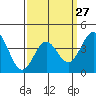Tide chart for El Segundo, Santa Monica Bay, California on 2024/03/27