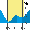Tide chart for El Segundo, Santa Monica Bay, California on 2024/03/29