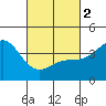Tide chart for El Segundo, Santa Monica Bay, California on 2024/03/2