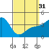 Tide chart for El Segundo, Santa Monica Bay, California on 2024/03/31