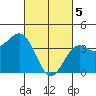 Tide chart for El Segundo, Santa Monica Bay, California on 2024/03/5