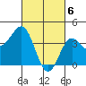 Tide chart for El Segundo, Santa Monica Bay, California on 2024/03/6