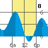 Tide chart for El Segundo, Santa Monica Bay, California on 2024/03/8